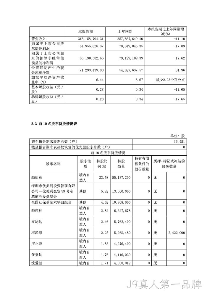 J9真人第一品牌2022年半年度报告摘要_页面_3