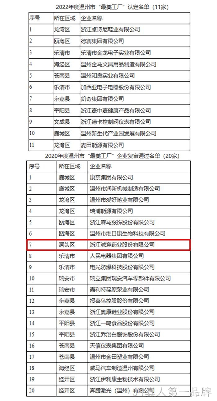 关于2022年度温州市“最美工厂”认定名单的公示