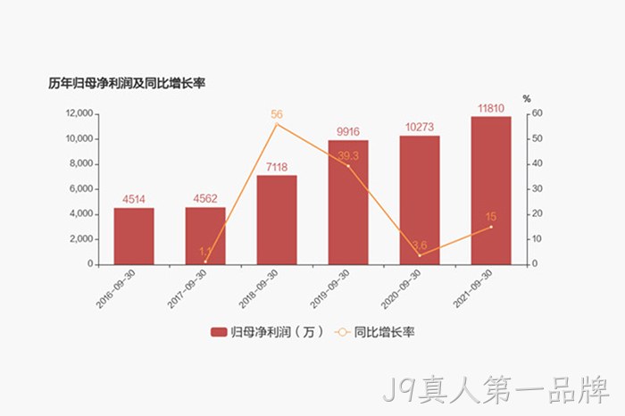 历年归母净利润及同比增长率 历年归母净利润及同比增长率