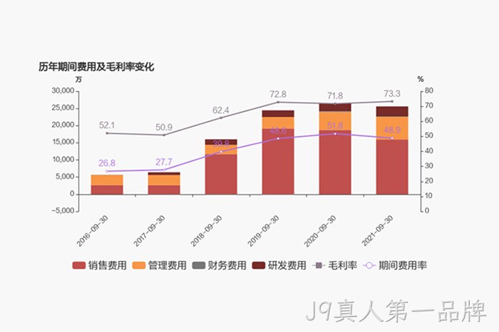 历年期间费用及毛利率变化 历年期间费用及毛利率变化